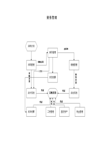 业务流程-财务管理