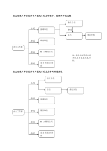 业主、施工单位间函件、指令、图纸的传递流程