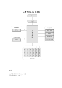 业务管理组业务流程图