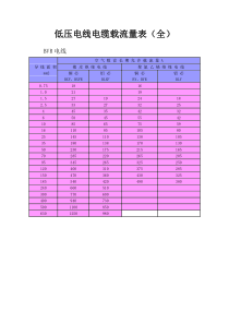 低压电线电缆载流量表(全)