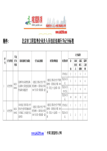 最新北京工程监理企业及人员违法违规行为记分标准