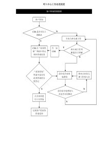 中国移动呼入中心工作处理流程