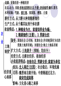 高一历史必修二复习提纲及重点大题研究