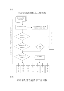 主动公开政府信息工作流程