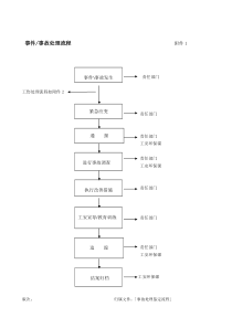 事件事故处理流程