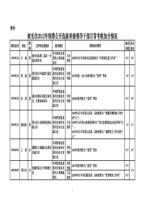 科级干部加分情况