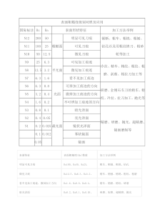 20表面粗糙度等级对照表