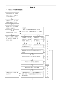 人事管理之招聘流程