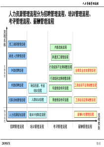 人事管理工作流程