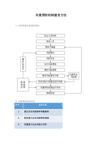 双重预防机制建设方法