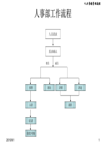 人事部工作流程