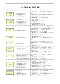 人力资源基本流程