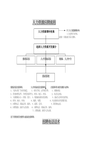 人力资源应聘流程(1)