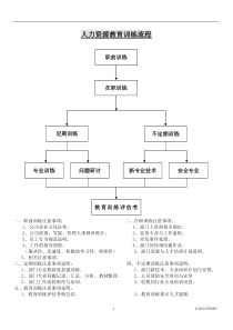 人力资源教育训练流程(doc5)