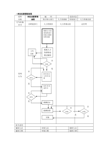 人力资源流程设计模板大全