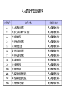 人力资源管理中心流程