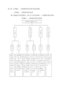 第七章-文明施工、文物保护保证体系及保证措施