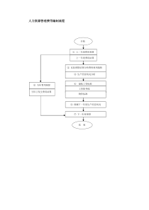 人力资源管理费用编制流程