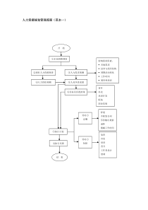 人力资源规划管理流程（范本一）