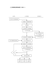 人力资源规划管理流程（范本二）