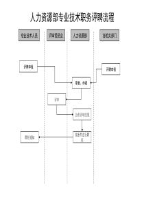 人力资源部-专业技术职务评聘流程（通讯类）