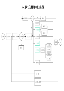 人力资源部-人事任用管理流程
