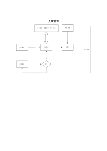 人力资源部-人事管理标准流程