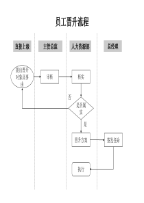 人力资源部-员工晋升流程