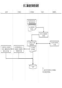 人力资源部-员工满意度调查流程