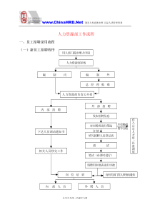 人力资源部工作流程(1)