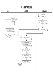 人力资源部-员工离职管理流程