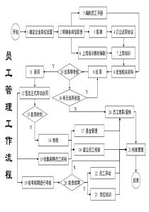 人力资源部-员工管理工作流程