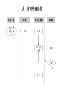 人力资源部-员工过失处理流程