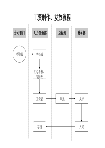 人力资源部-工资制作、发放流程