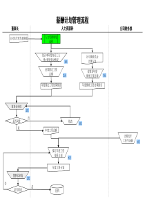 人力资源部-薪酬计划管理流程