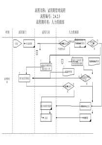 人力资源部-试用期管理流程