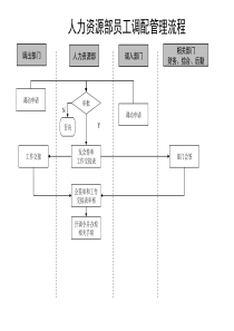 人力资源部员工调配管理流程