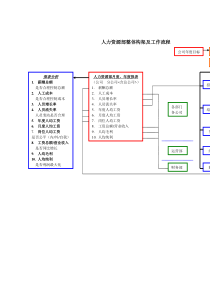 人力资源部整体构架及工作流程（DOC 1页）