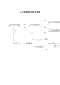 人力资源部经理工作流程（DOC 1页）