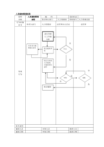 人员编制管理流程