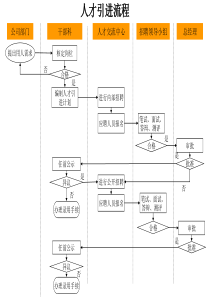 人才引进流程