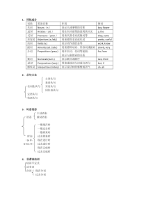 高中英语语法框架