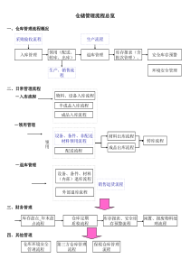 仓储管理流程