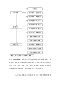 仓储管理流程图