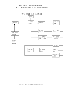 仓储管理部长流程图(1)