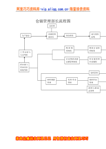 仓储管理部长流程图（DOC 1页）