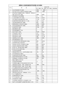 ICU科质量与安全指标表格