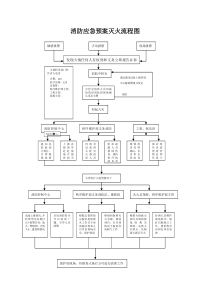 消防应急预案灭火流程图