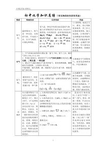 初中化学知识总结(常见物质的性质和用途)