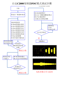 C2000变频器FOC模式调试步骤